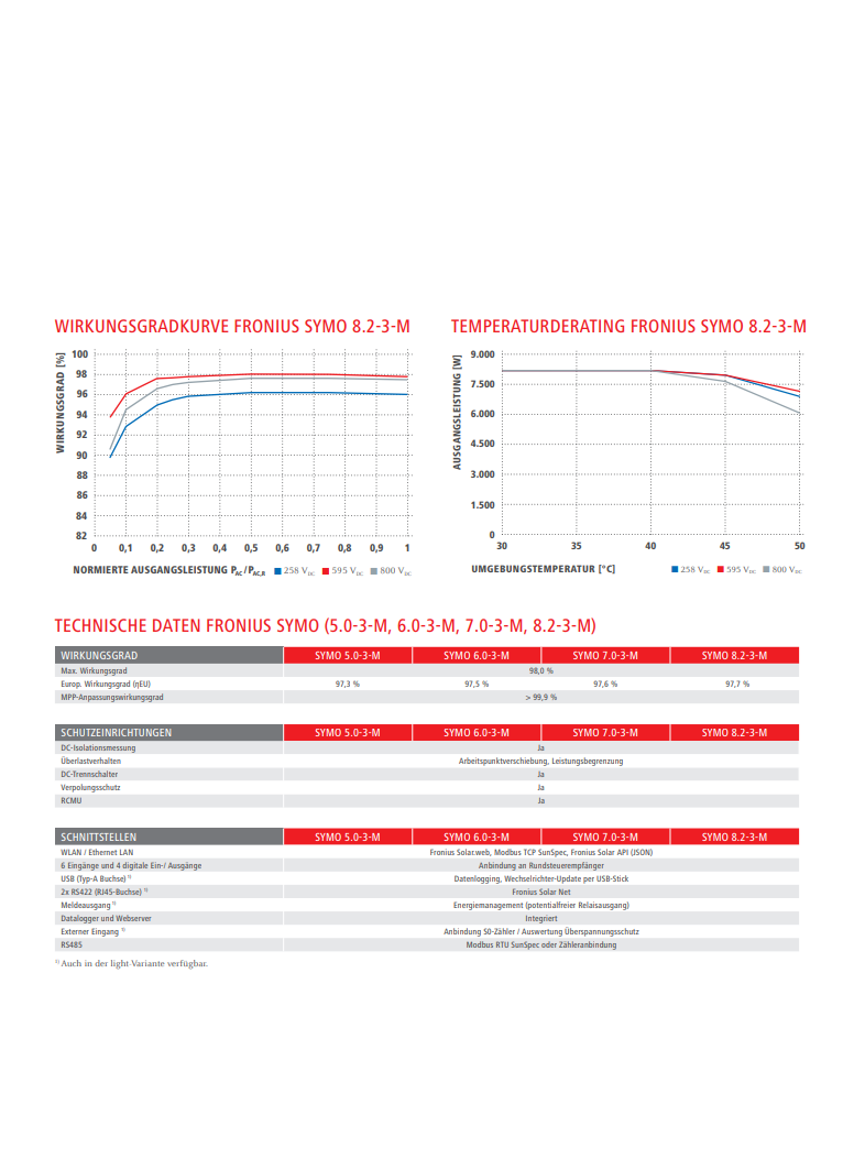 Fronius Symo 8.2-3-M